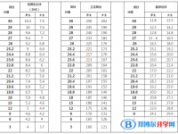 雅安2022年中考體育成績對照表