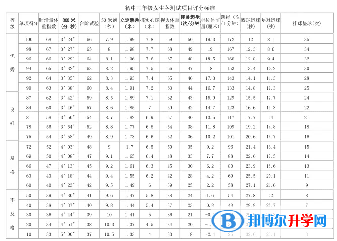 資陽2022年中考體育成績對(duì)照表