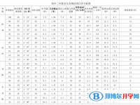 資陽(yáng)2022年中考體育成績(jī)對(duì)照表