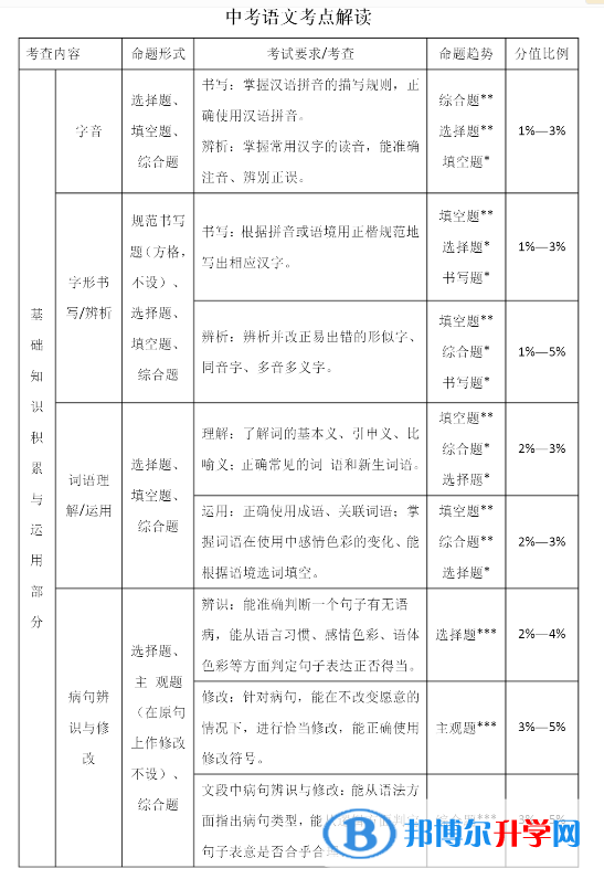 資陽2022年中考考點有哪幾個