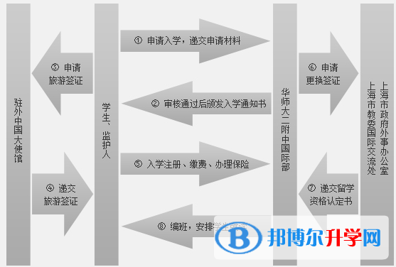  華東師范大學(xué)第二附屬中學(xué)國(guó)際部2022年報(bào)名時(shí)間