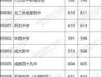 成都高中學(xué)校2022分?jǐn)?shù)線