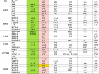 重慶中考2022聯(lián)招區(qū)分?jǐn)?shù)線