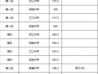 2022重慶云陽中考分?jǐn)?shù)線（重慶云陽中考）