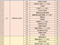 東莞中考中等職業(yè)學校2022錄取分數(shù)線