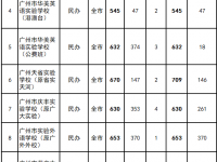 廣州民辦普通高中2022第三批錄取分?jǐn)?shù)線