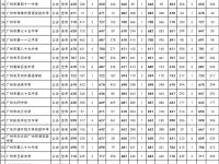 廣州公辦普通高中2022第三批錄取分?jǐn)?shù)線