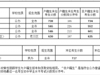 廣州普通高中2022外語(yǔ)、藝術(shù)類分?jǐn)?shù)線