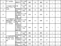 廣州中考2022中職三二分段專業(yè)分?jǐn)?shù)線