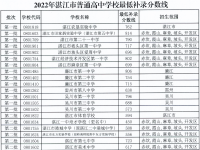 湛江中考補(bǔ)錄2022最低分?jǐn)?shù)線