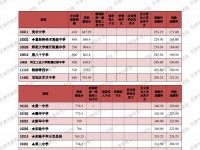 天津2022中考取分數(shù)線