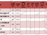 天津中考2022多少分能上高中？