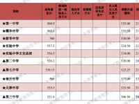 天津市九所2022分數(shù)線