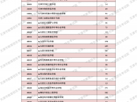 天津市普通中專類學校2022余缺計劃