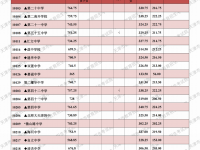 天津中考2022多少分上高中？