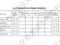 天津環(huán)城4區(qū)各高中2022分數(shù)線