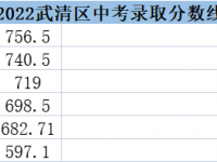 2022天津武清區(qū)中考錄取分數(shù)線（天津武清區(qū)中考）