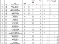 海南高中2022招生計劃