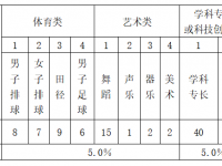 ?？诃偵街袑W(xué)2022自主招生