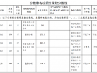 青島高中2022第二階段分?jǐn)?shù)