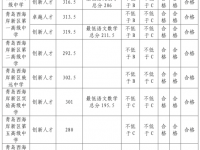 青島西海岸新區(qū)2022各校中考分?jǐn)?shù)線