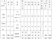 青島2022中考科目和總分