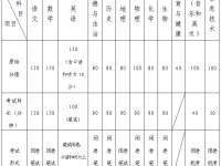 青島2022中考考試科目和分?jǐn)?shù)