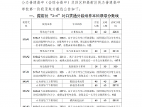 2022青島3+4學(xué)校分?jǐn)?shù)線（青島中考）