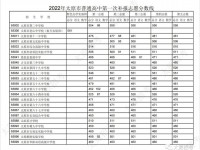 太原市普通高中2022第一次補(bǔ)報志愿分?jǐn)?shù)線