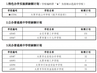 太原中考2022各高中補(bǔ)錄人數(shù)是多少