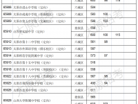 太原中考2022定向二次分配分?jǐn)?shù)線