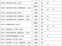 太原市中考2022定向分?jǐn)?shù)線