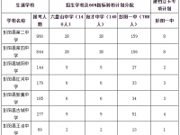 2022寧夏彭陽縣優(yōu)質(zhì)（示范）高中招生計劃指標(biāo)到校