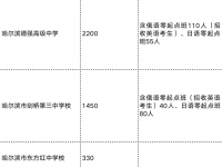 哈爾濱民辦高中學(xué)校2022招生人數(shù)