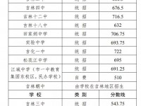 吉林市各個(gè)高中2022錄取分?jǐn)?shù)線