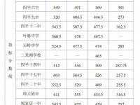 四平一中2022錄取分?jǐn)?shù)線