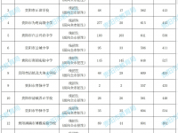 貴陽第二批次高中2022補(bǔ)錄分?jǐn)?shù)