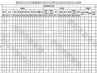 貴陽項(xiàng)目計(jì)劃特長(zhǎng)生2022招生計(jì)劃