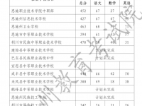 恩施州中考2022招生錄取分數(shù)線（中職）