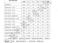 2022恩施中考分數(shù)線