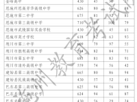 恩施中考2022分數(shù)線（第三批統(tǒng)招計劃及高職）