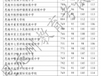 恩施指標到校高中2022錄取分數(shù)線