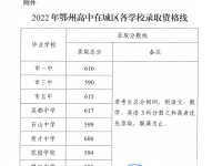 鄂州中考2022錄取分數(shù)線