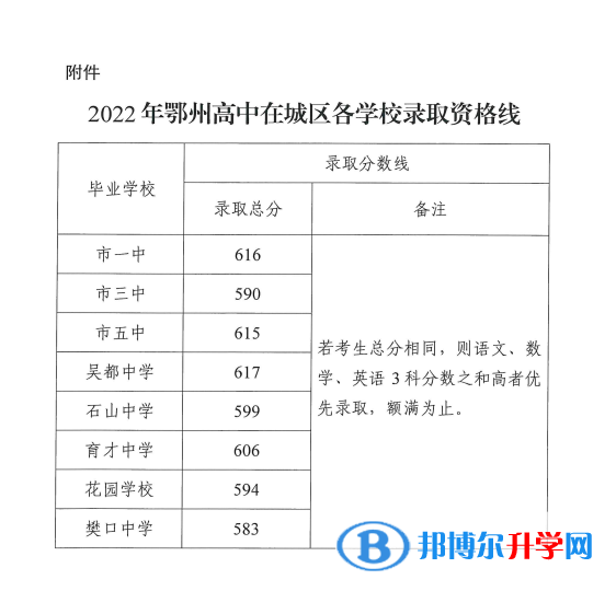 2022鄂州市高中錄取分?jǐn)?shù)線(xiàn)多少