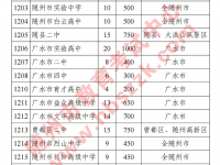 隨州市普通高中2022招生計(jì)劃