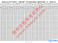 隨州市中考成績(jī)2022統(tǒng)計(jì)表