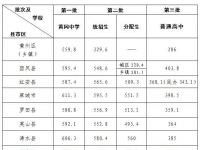 黃岡中考2022錄取分?jǐn)?shù)線