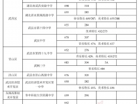 武漢高中2022分?jǐn)?shù)線（各區(qū)各批次）