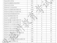 恩施州中考招生指標到校招生計劃