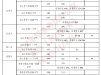 2022武漢示范高中錄取分?jǐn)?shù)線（武漢示范高中中考）